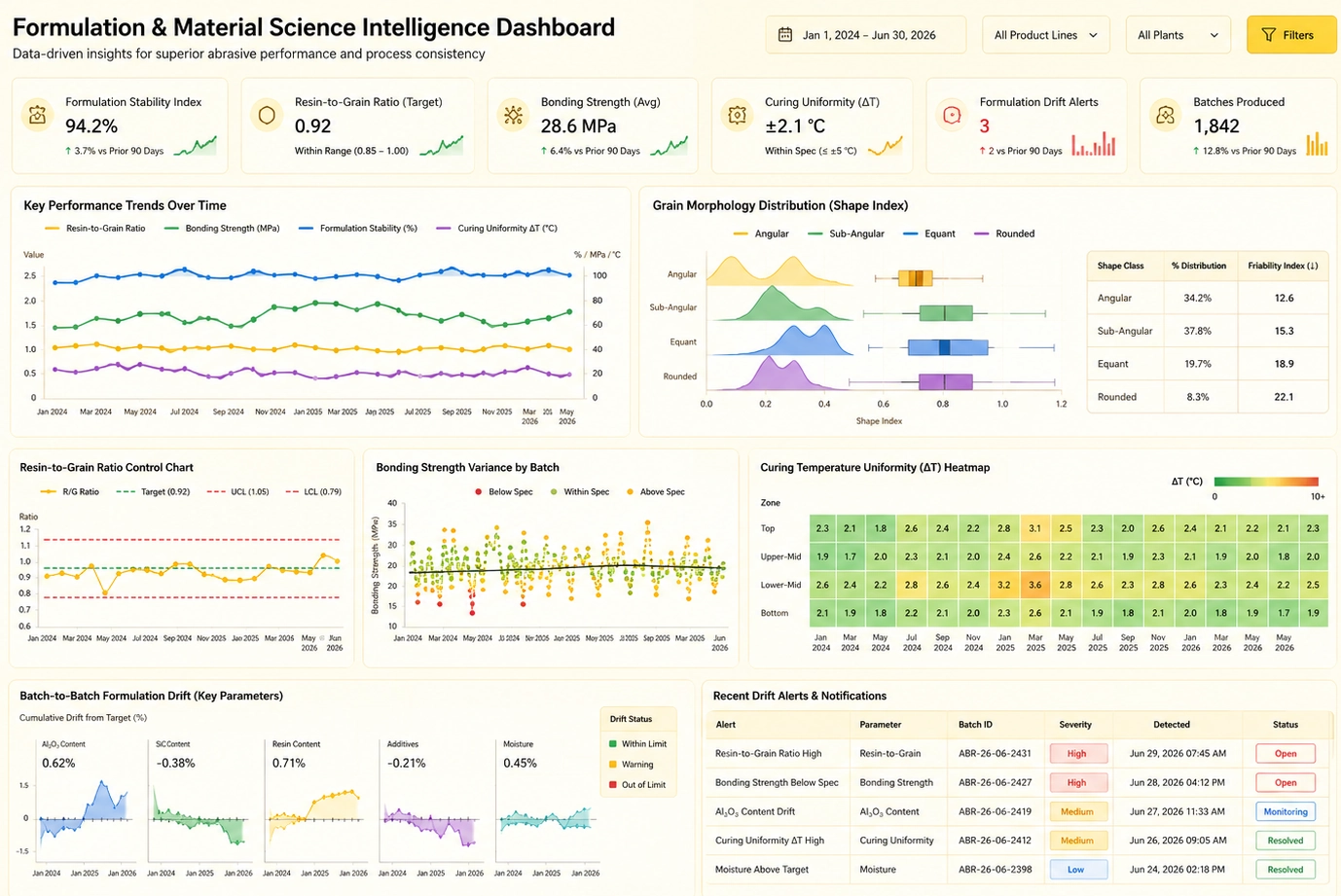 industrial formulation dashboard example