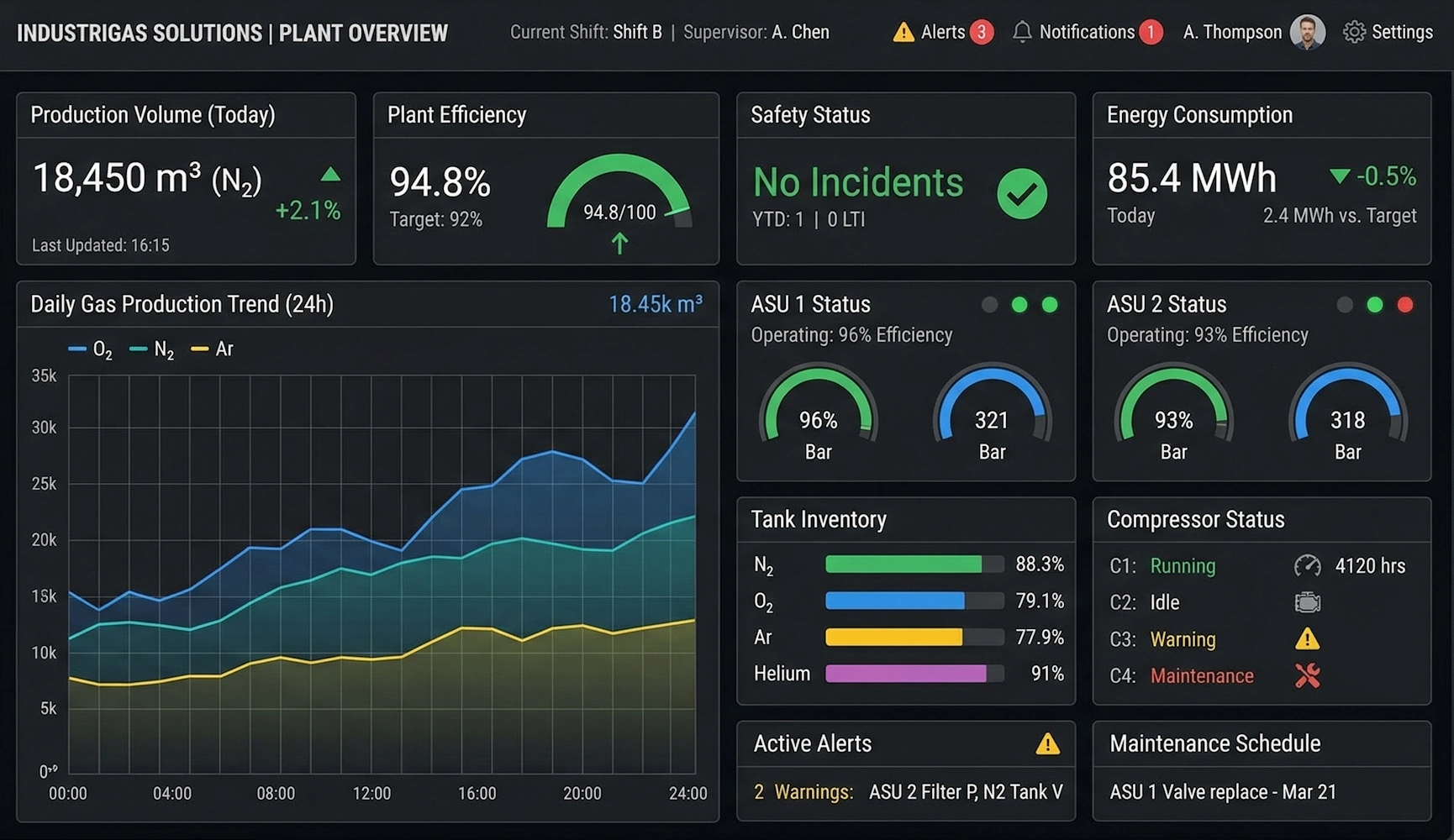 industrial gas dashboard