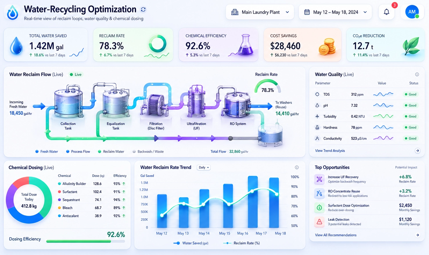 Industrial Laundry Water Recycling Dashboard Example