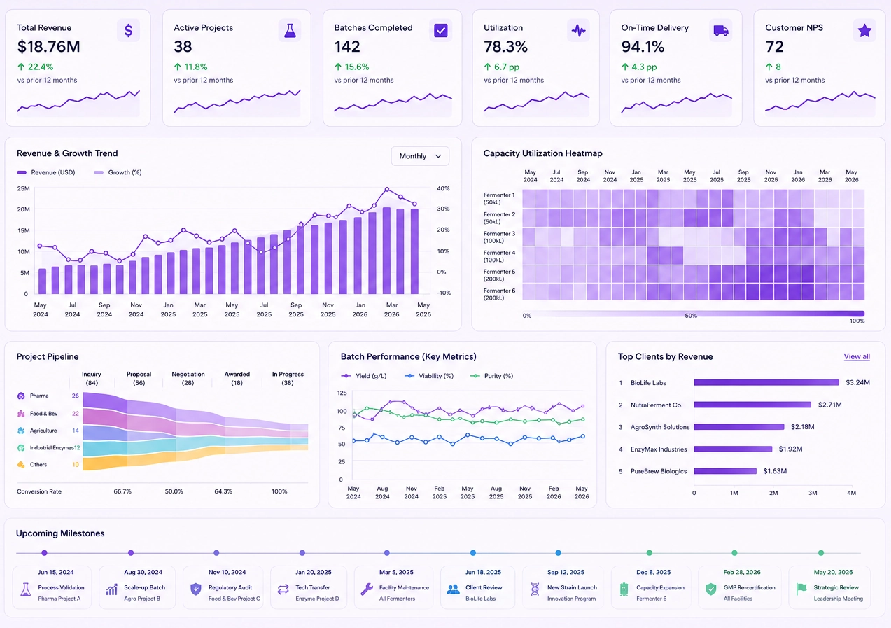 industrial microbial fermentation dashboard