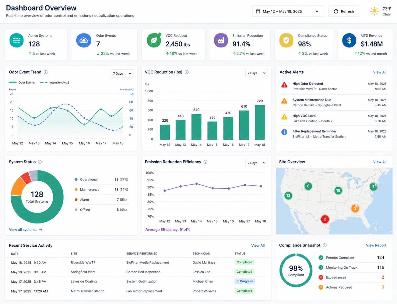 industrial odor control dashboard example
