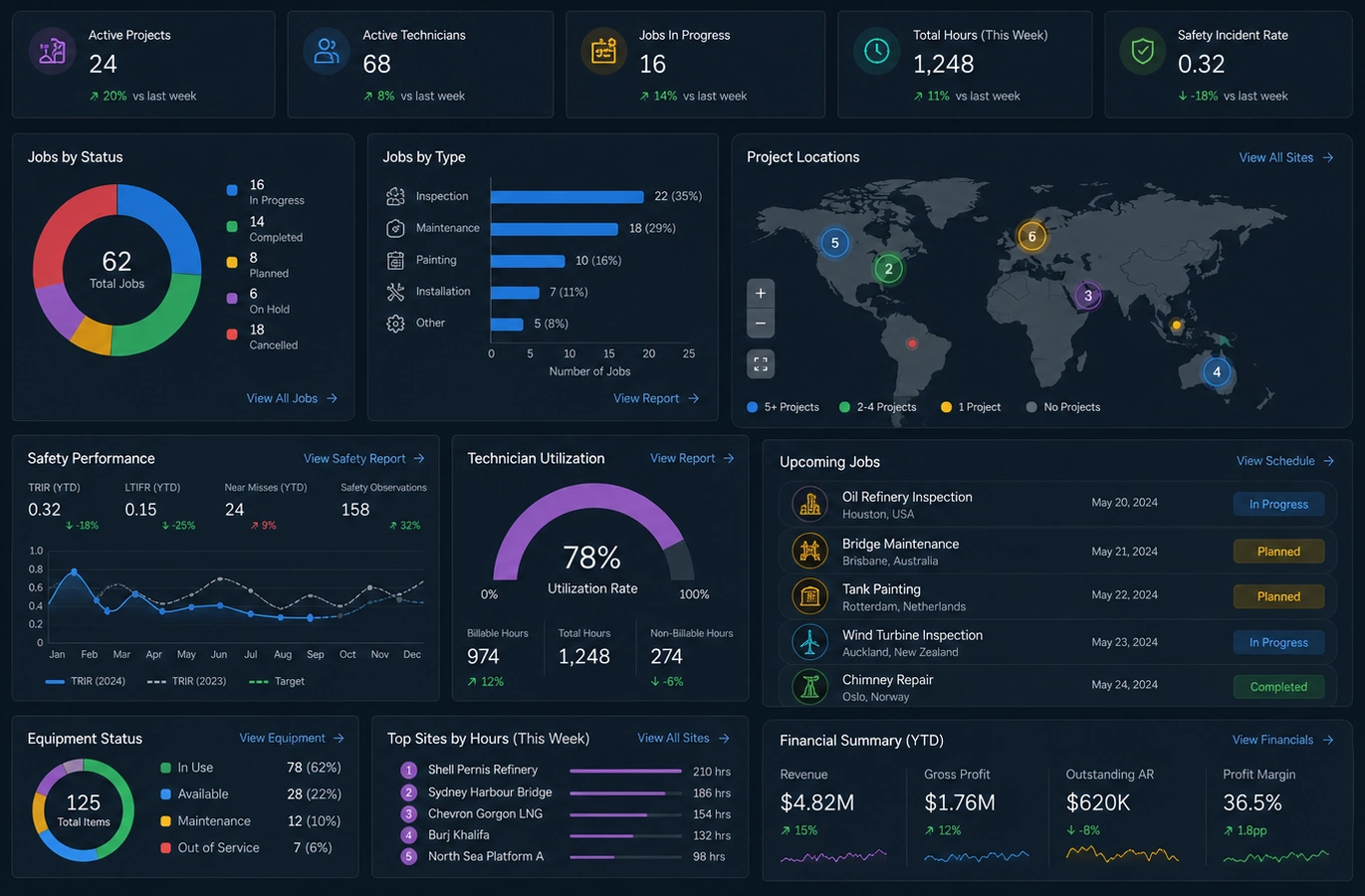 Industrial rope access dashboarding example