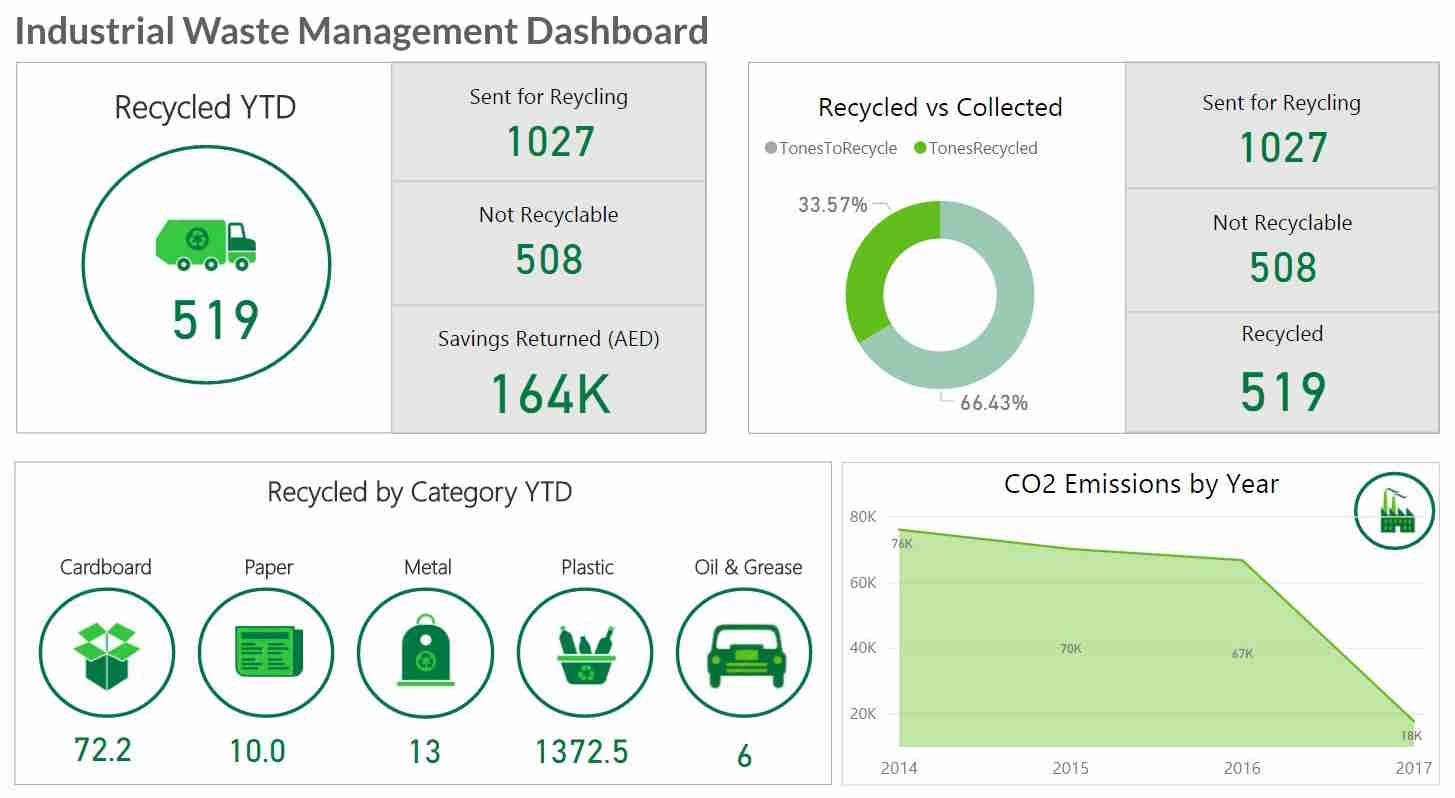 What KPIs And Analytics Are Used On Industrial Waste Management Dashboards 