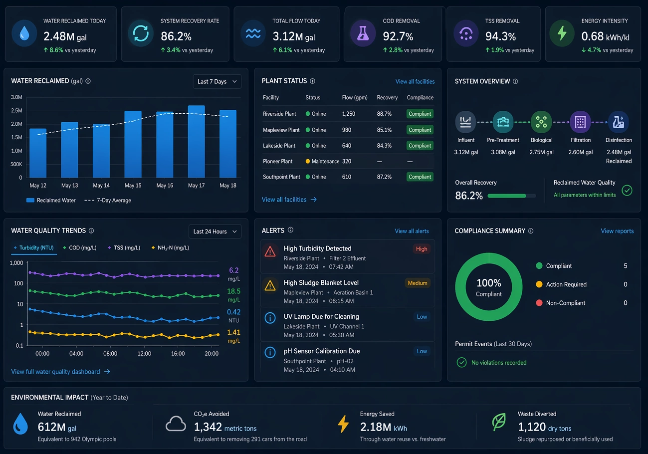 KPI Dashboard Example