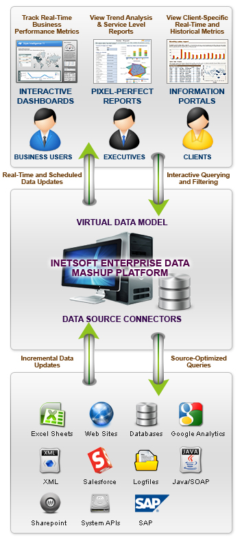 InetSoft BI Architecture Diagram