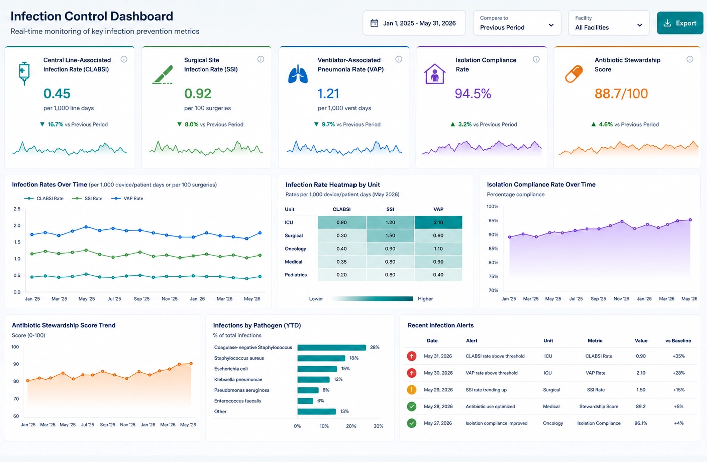infection control analytics example