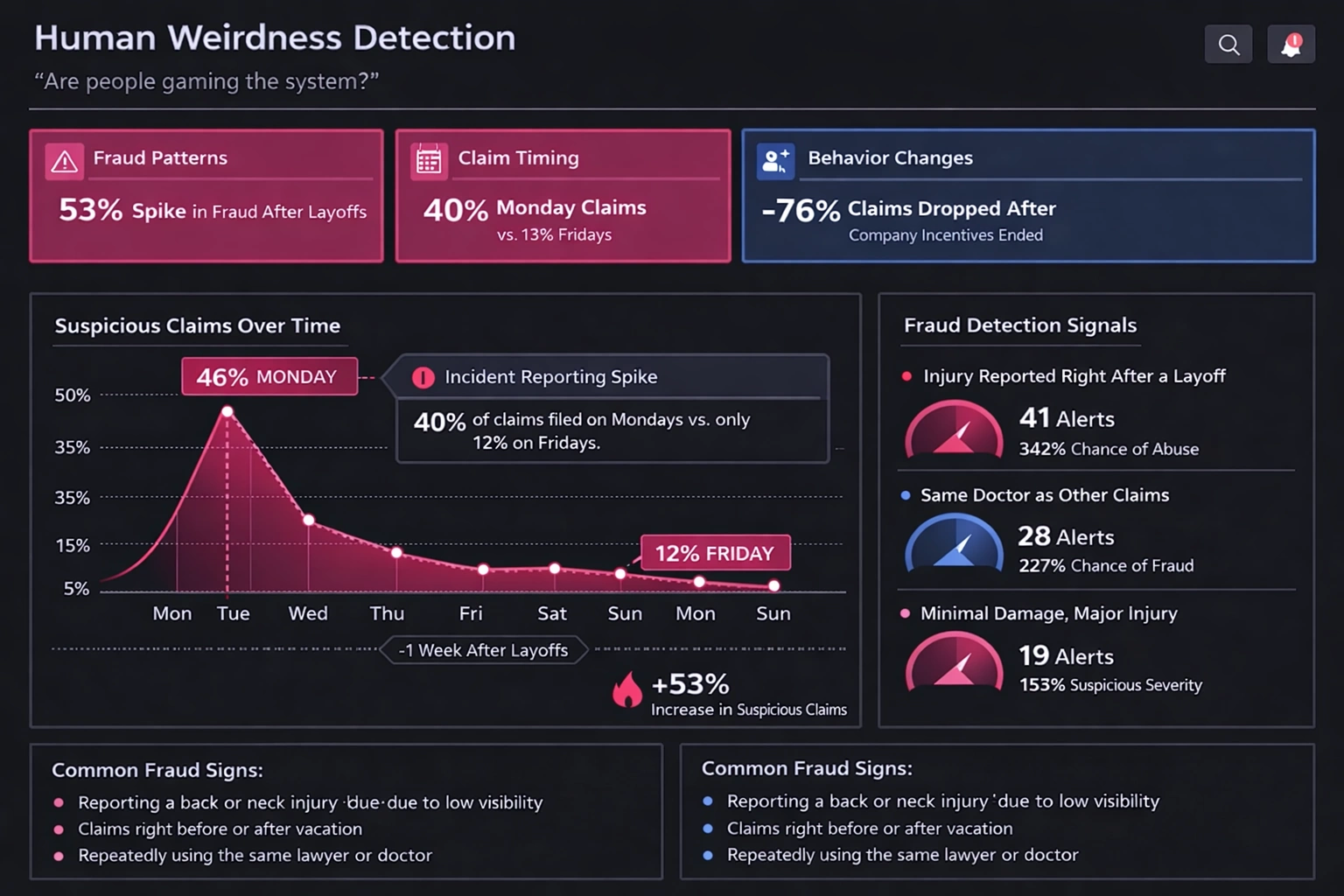 Insurance gaming visualization