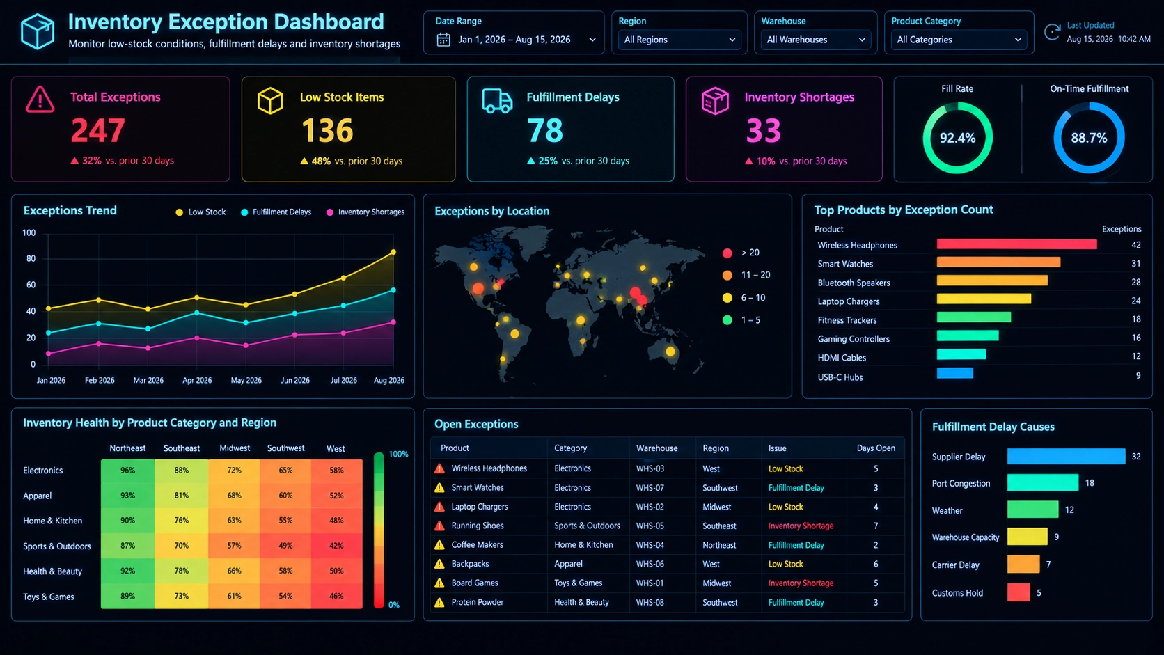 Inventory exception dashboard