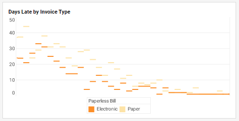 Chart of Invoices by Days Late