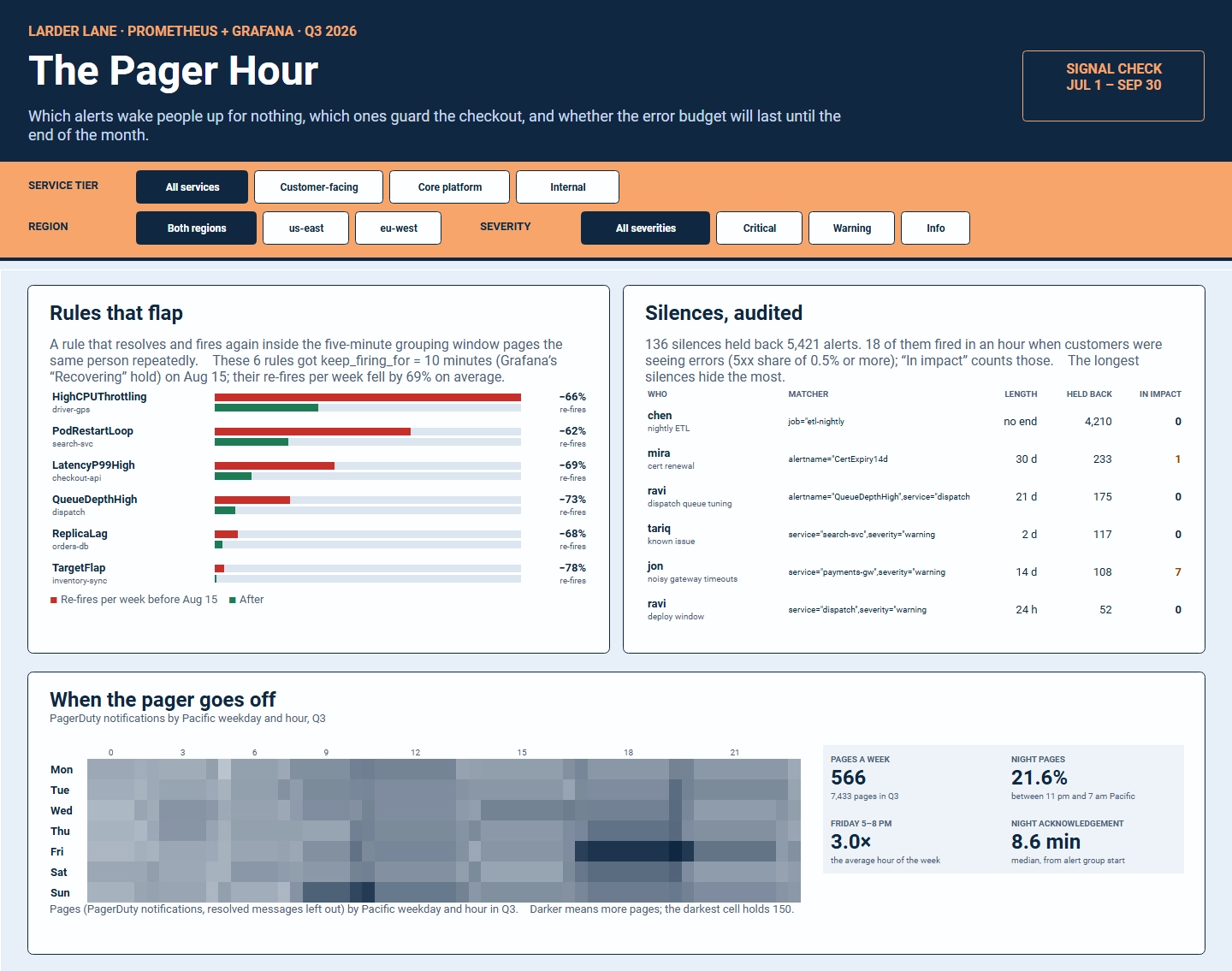 IT services notification heatmap