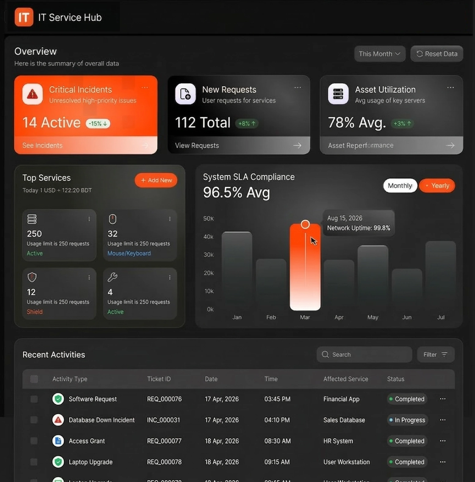 IT service management dashboard example