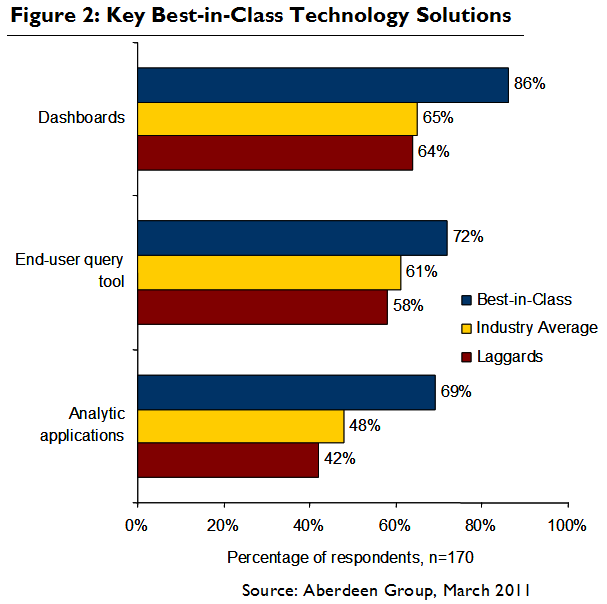 Chart: Key Best-in-Class Business Intelligence Technologies