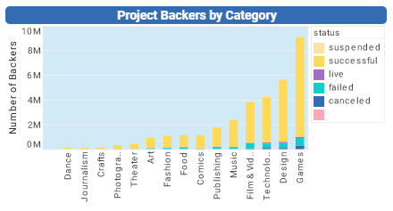 Kickstarter project backers chart example
