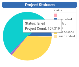 Kickstarter project pie chart example