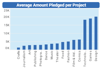 Kickstarter project pledges chart example