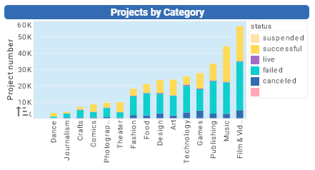 Kickstarter projects chart exzample