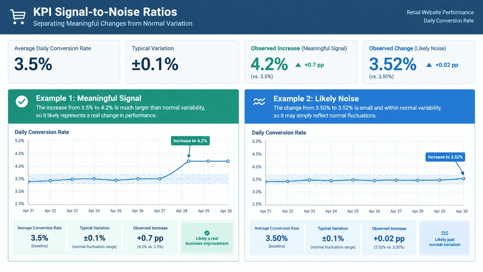 KPI Signal-to-Noise Dashboard Example