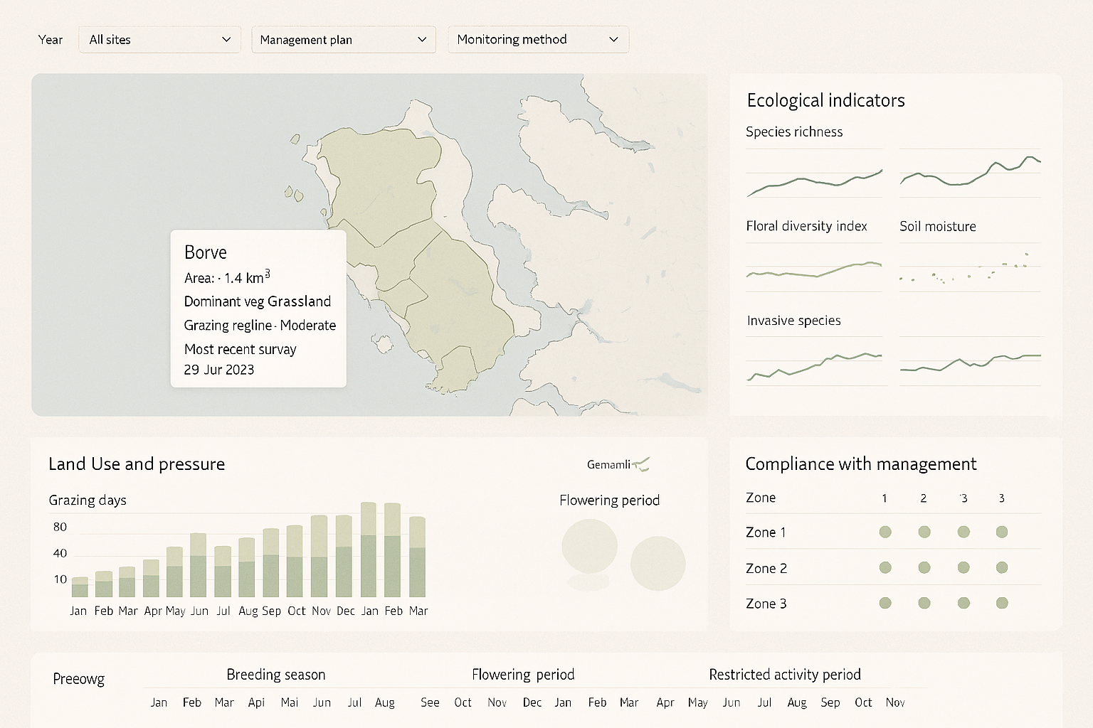 Land Conservation Dashboard