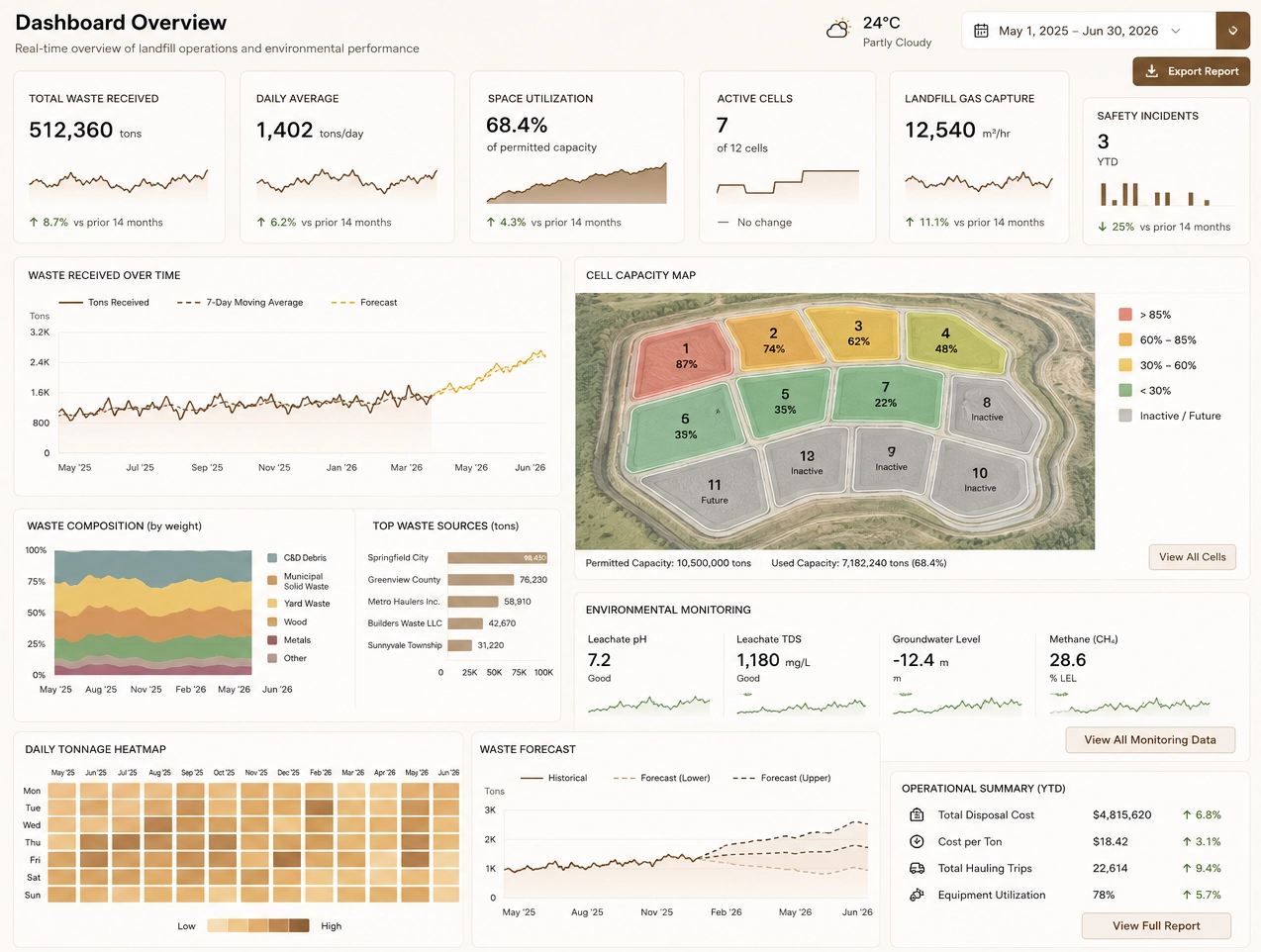 landfill management dashboard example