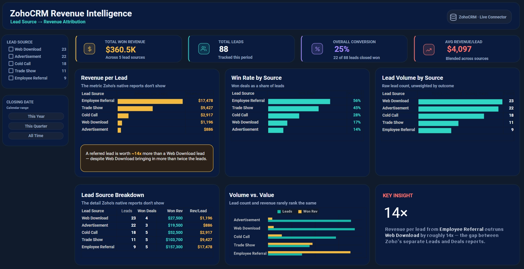 Lead revenue intelligence dashboard