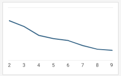 line chart with hidden axis labels