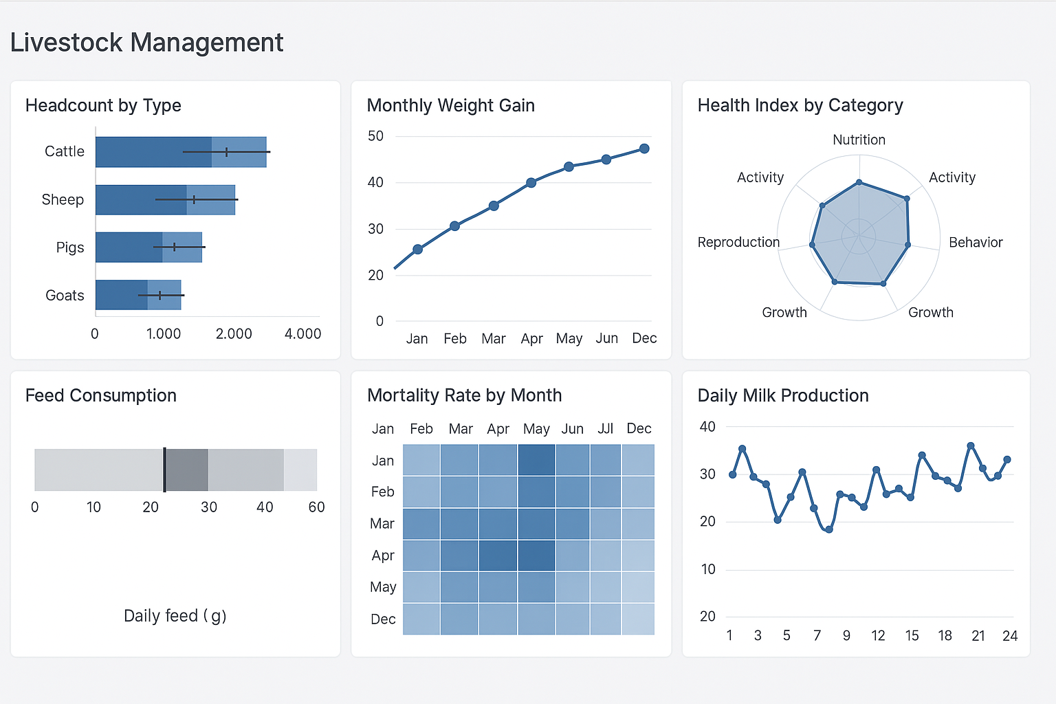 Livestock Management KPI Dashboard Example