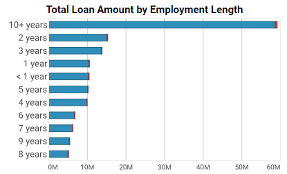 loan amount chart sample