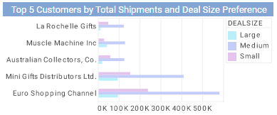 logistics dashboard chart