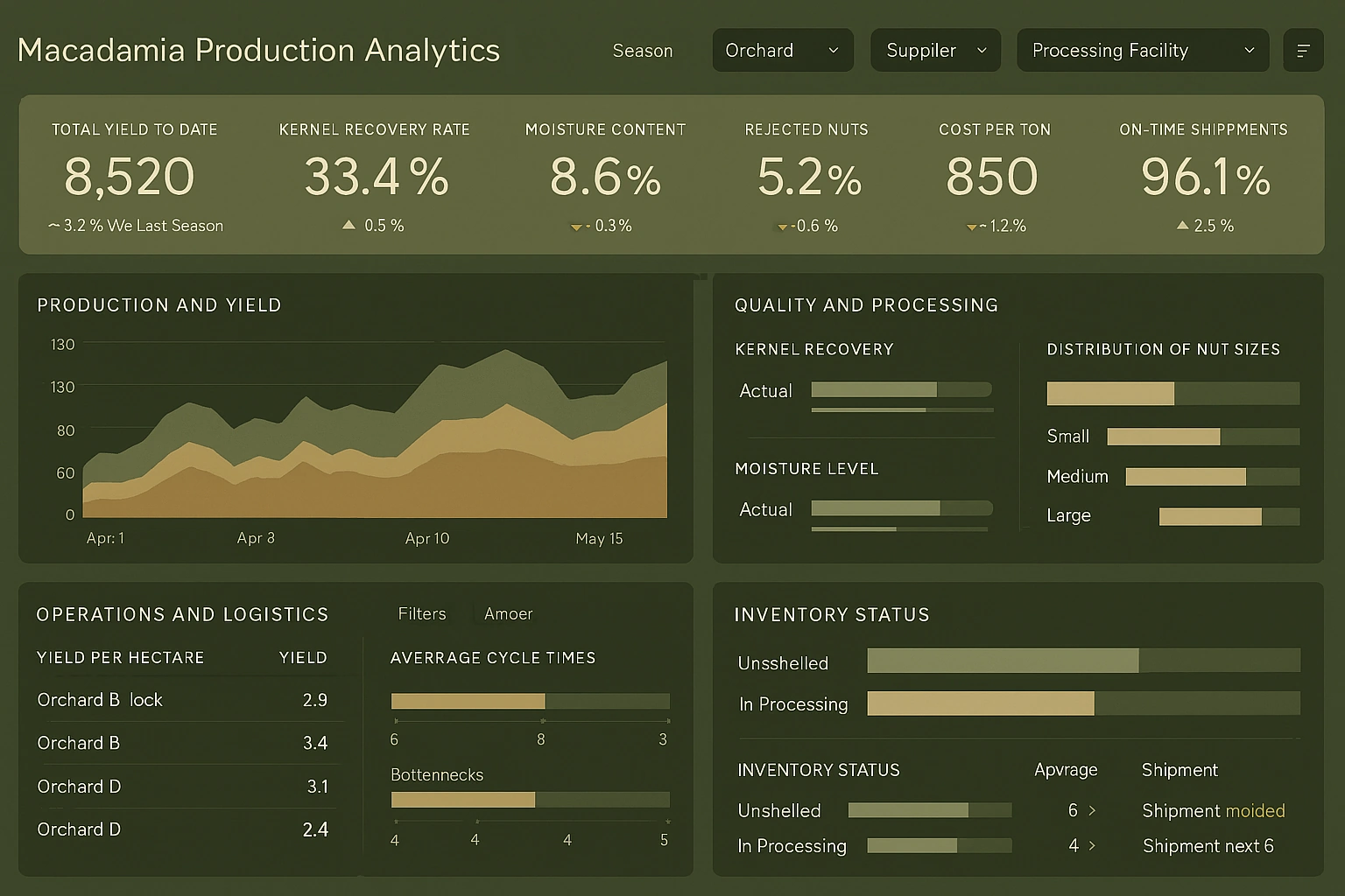 Macadamia Production Analytics Dashboard
