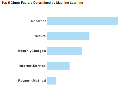 machine learning chart