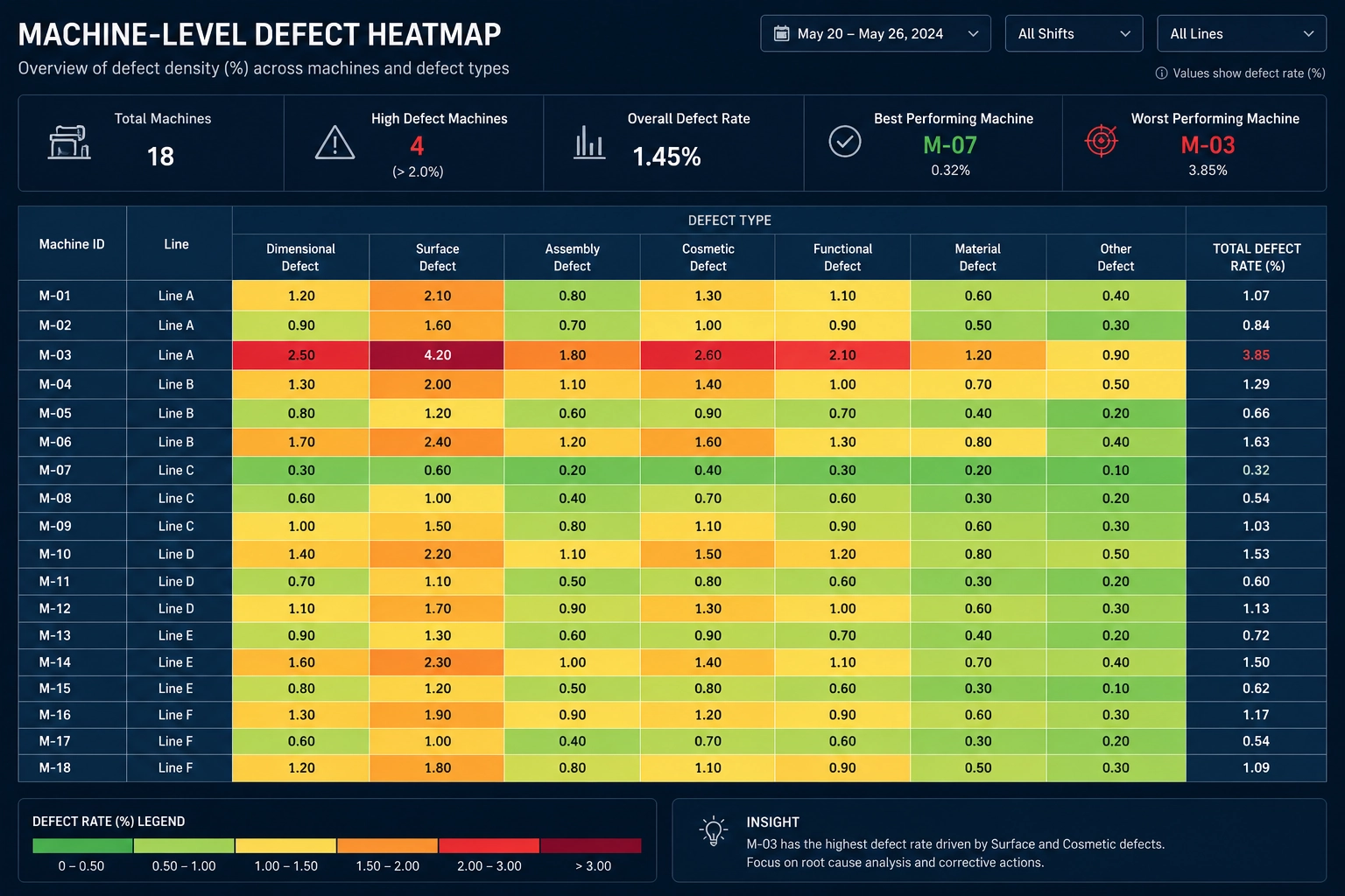 Machine-level defect dashboard