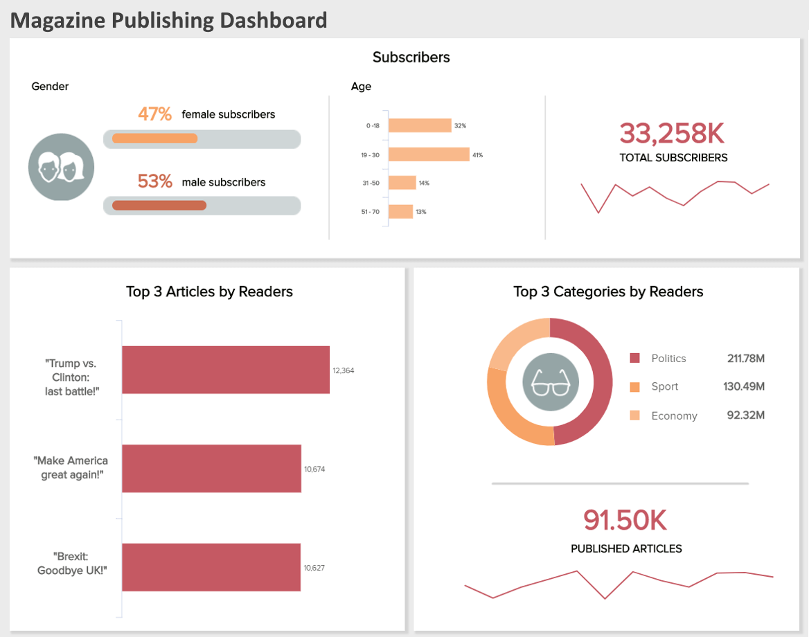 magazine publisher KPI dashboard example