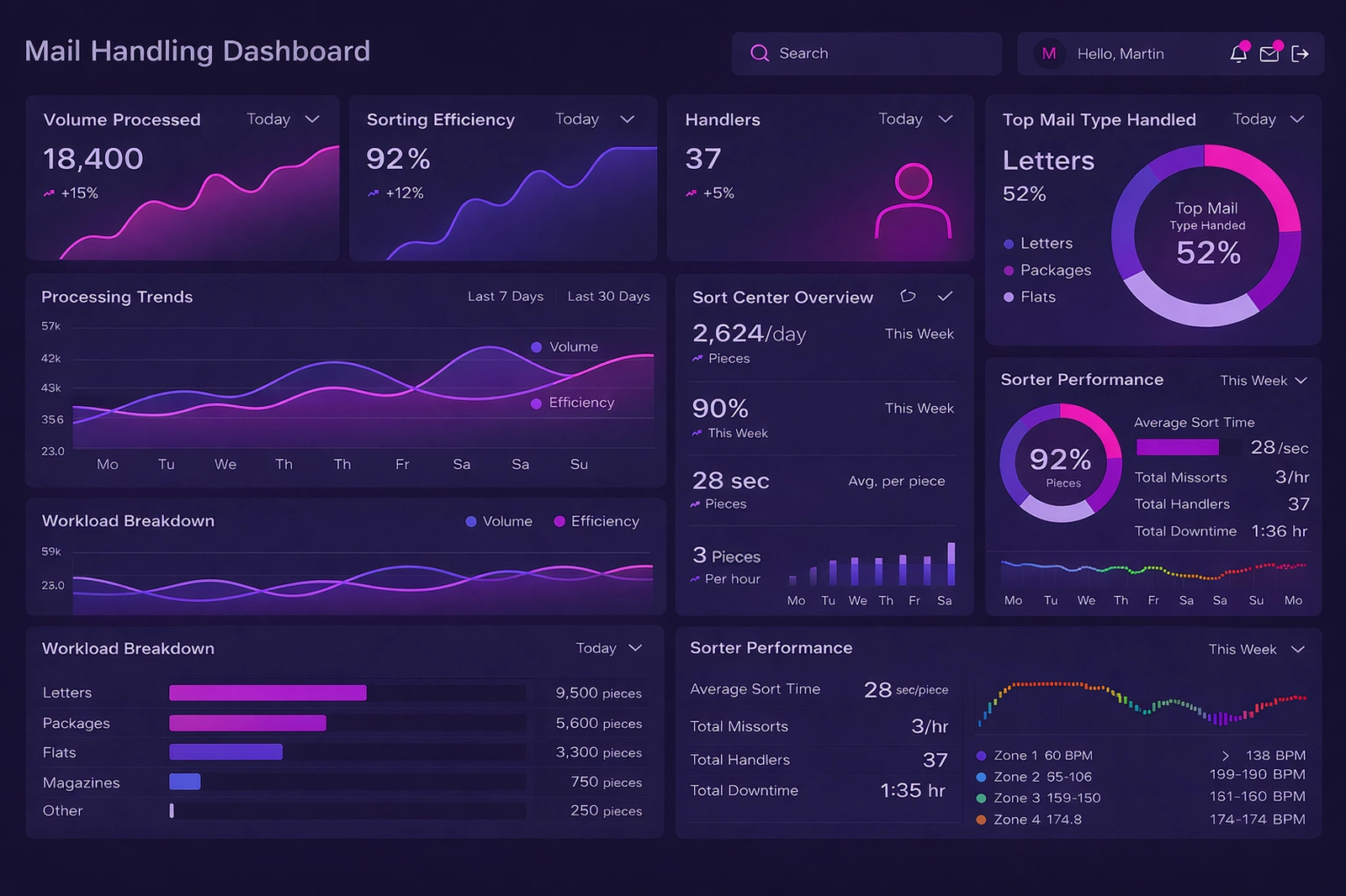 mail handling KPI dashboard example