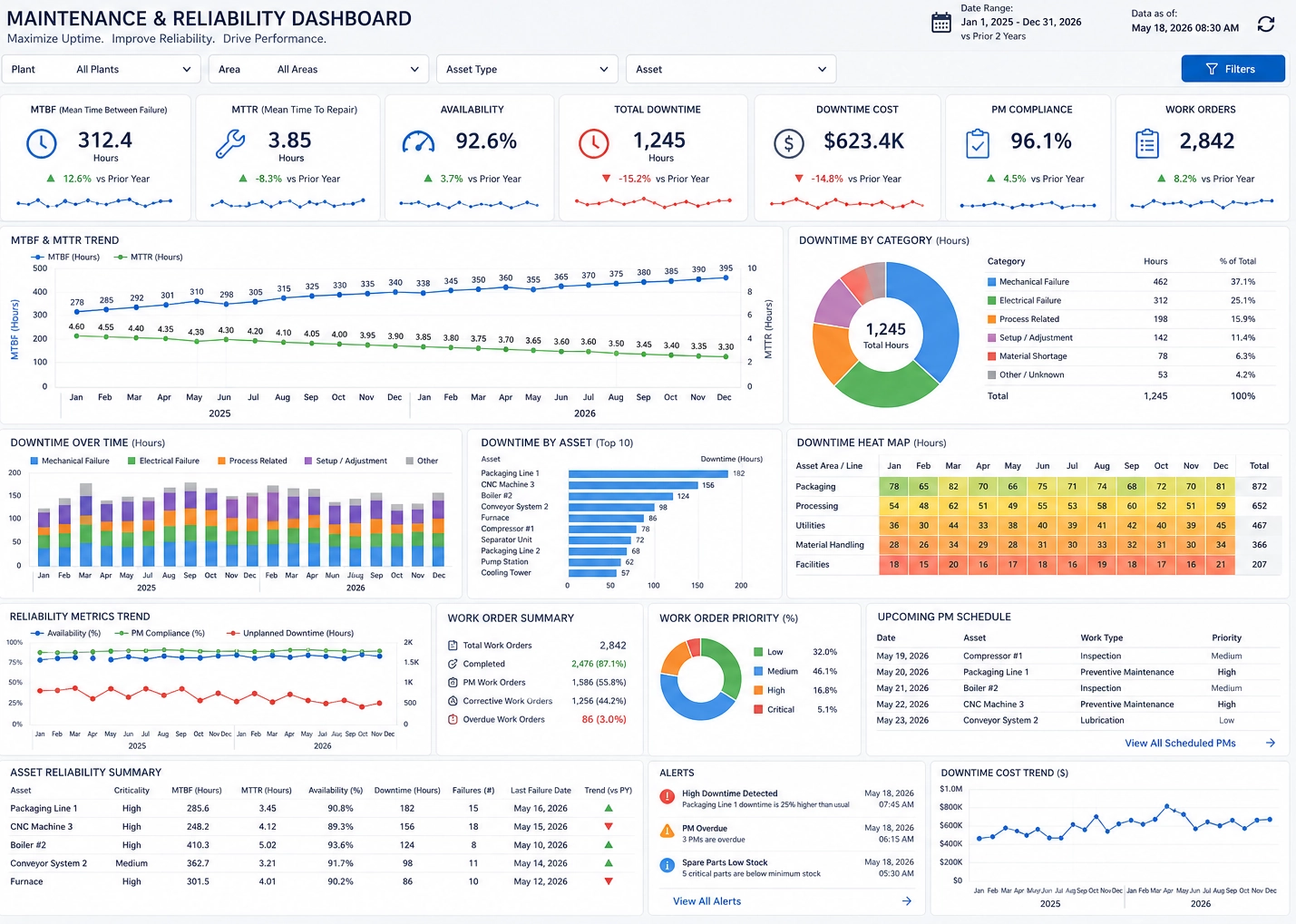 Maintenance and reliability dashboard