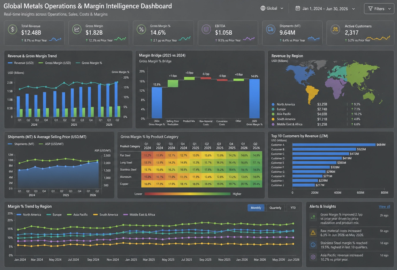 margin intelligence dashboard