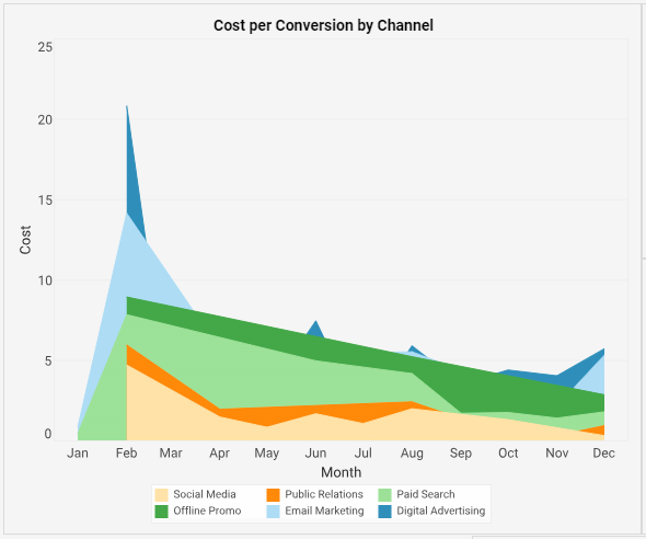 marketing client area chart