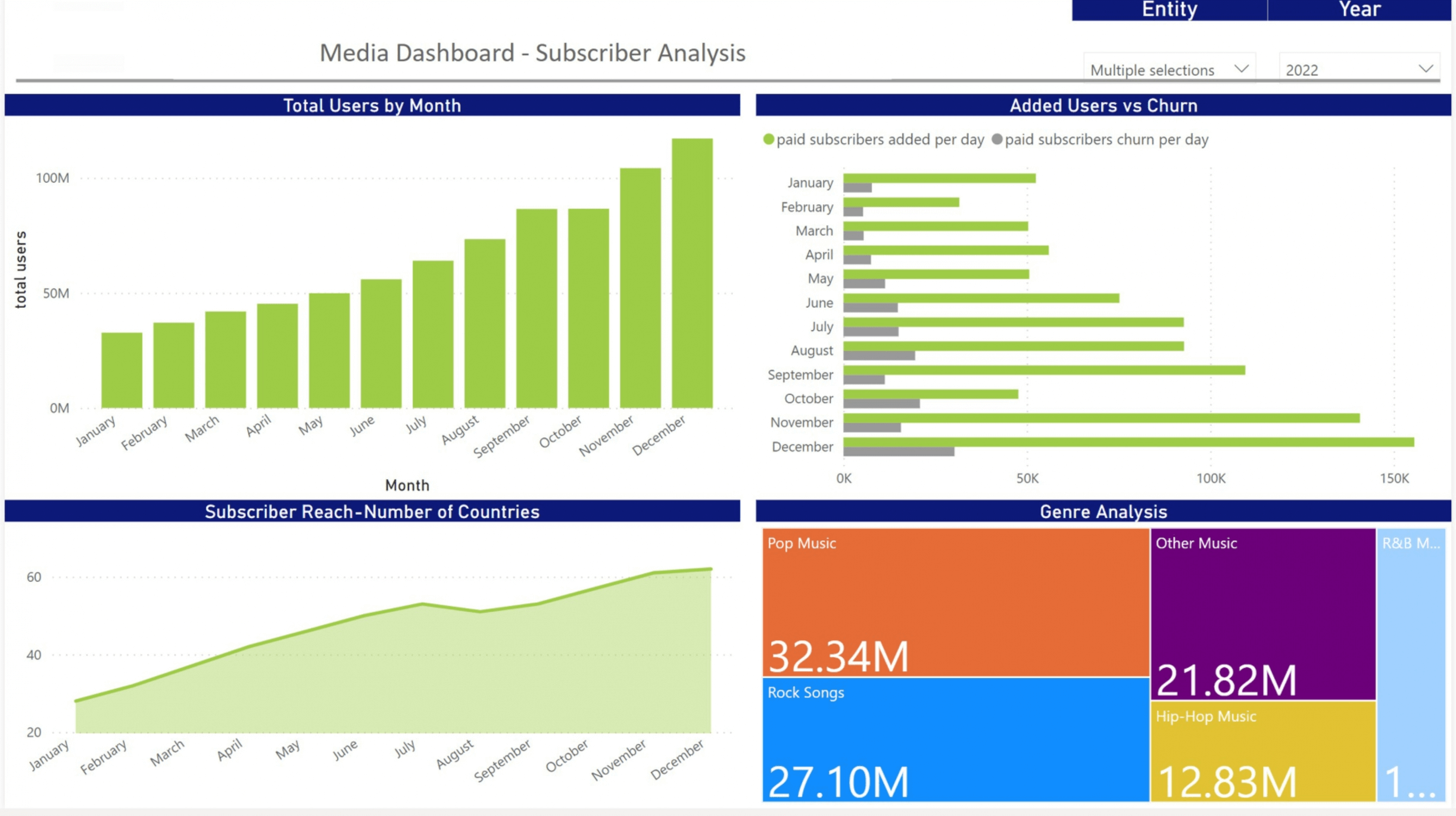 Media Subscription Dashboard Example