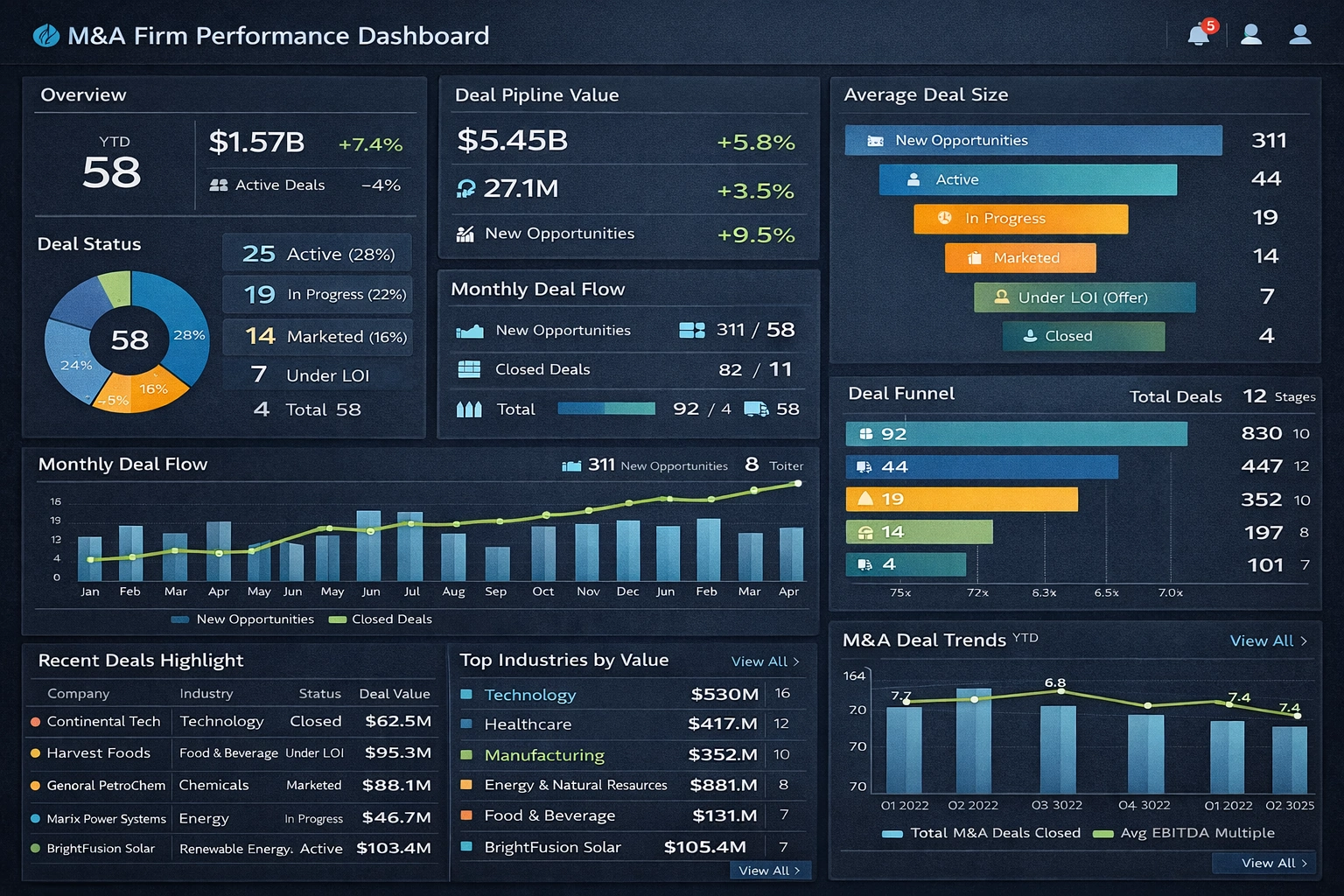 Merger Acquisition Dashboard
