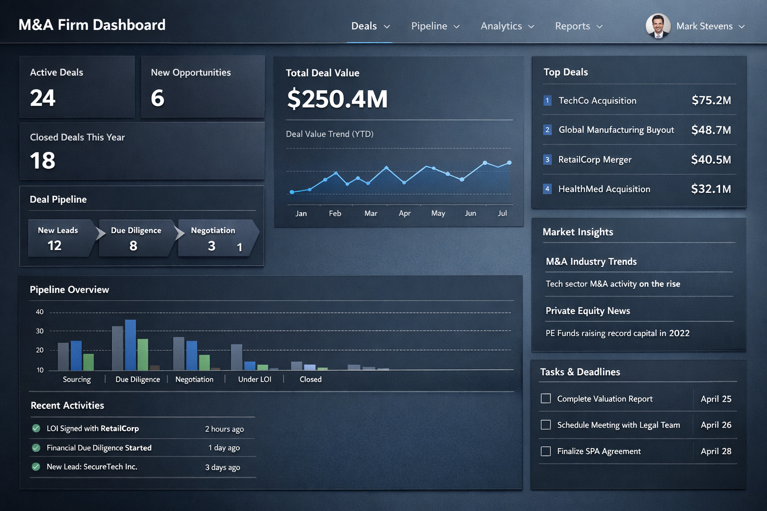 M&A pipeline dashboard