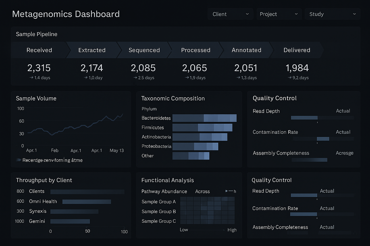 Metagenomics Operational BI Dashboard
