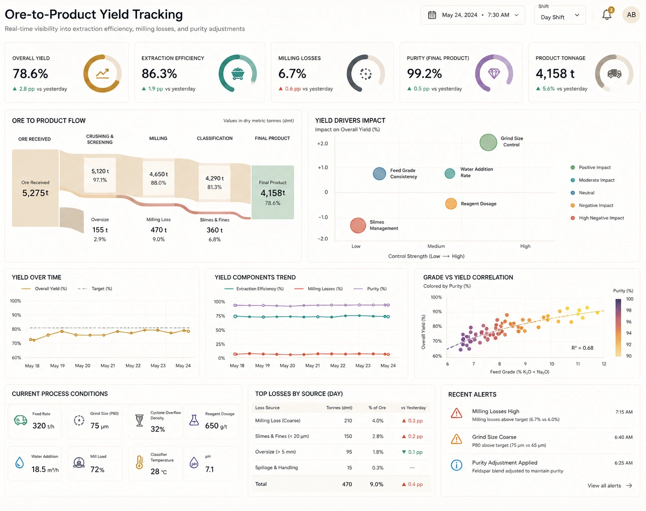 Mineral processing dashboard