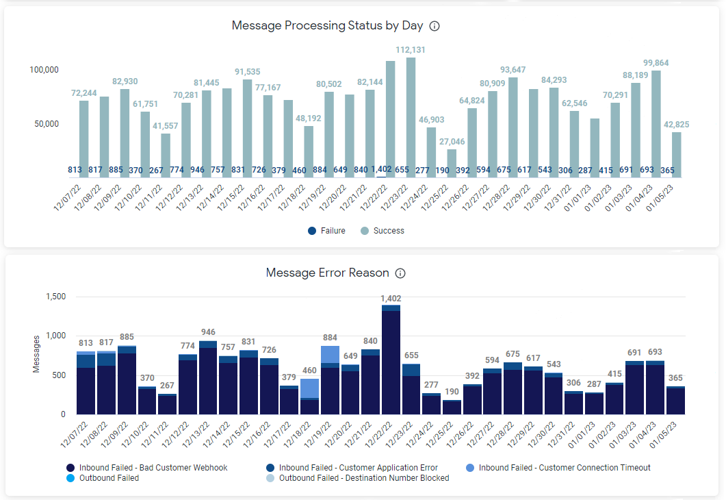 mobile carrier messaging network dashboard example