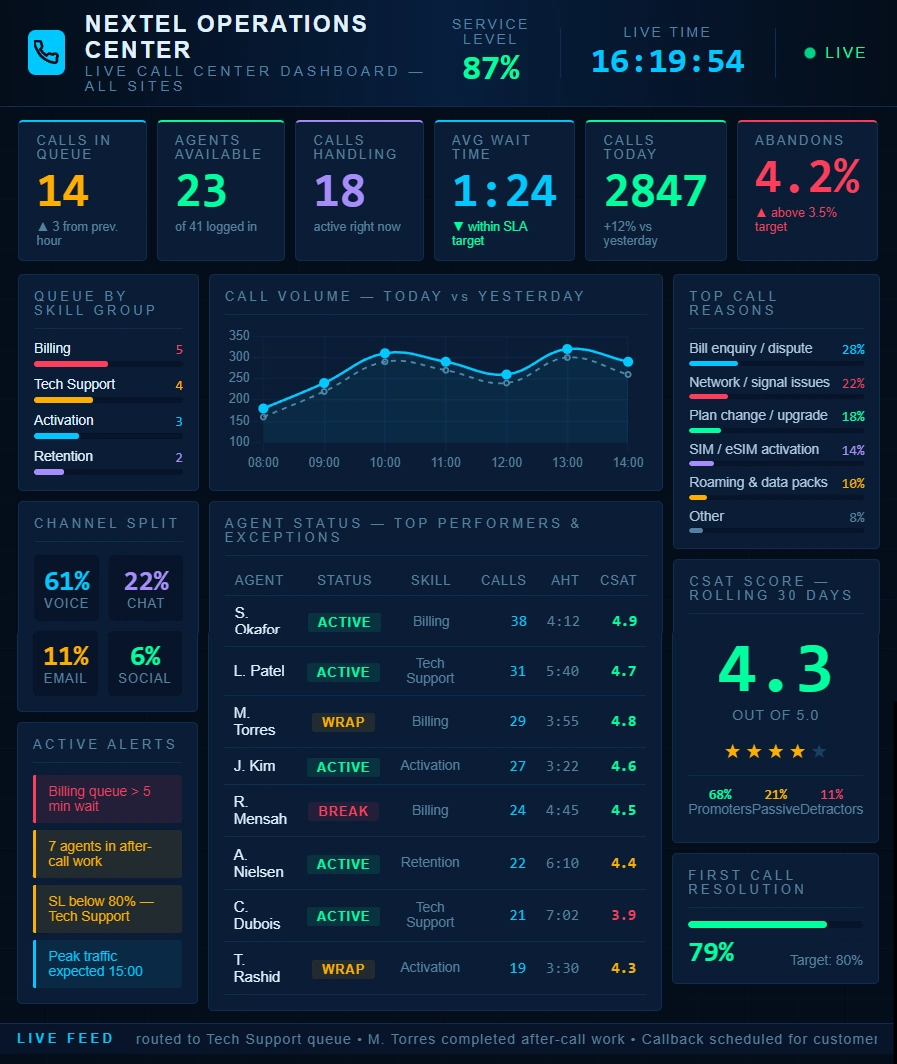 Mobile Operator Call Center Wallboard Example