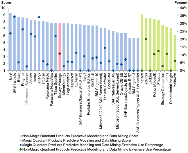 InetSoft Recieved the Highest Data Mining Score