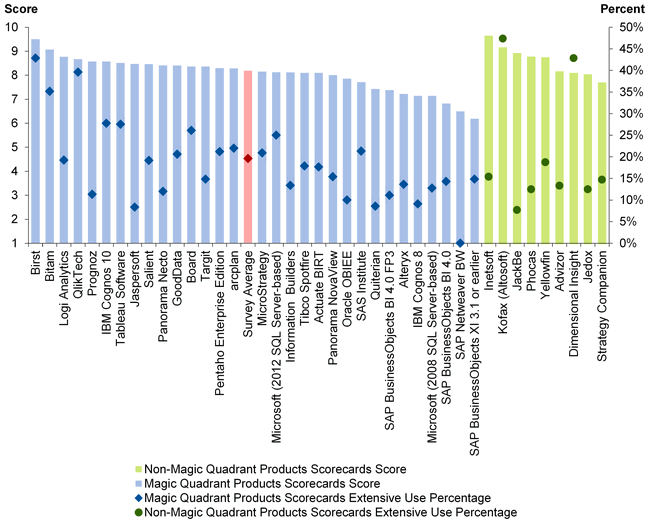 InetSoft Ranked Highest in Scorecards