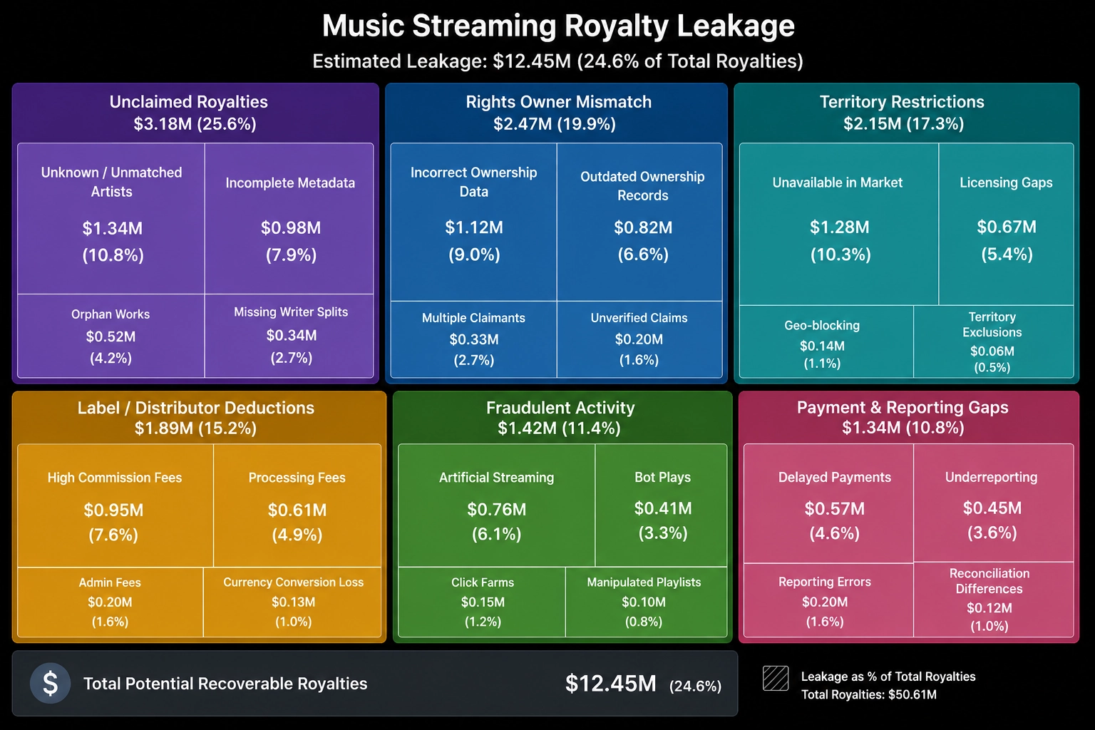 Music streaming royalty leakage analytics example