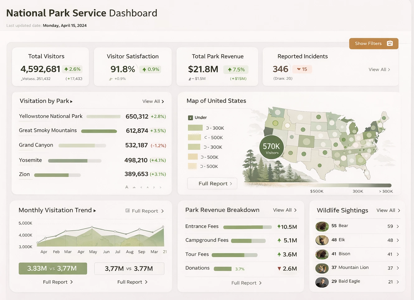 National Park Service Dashboard
