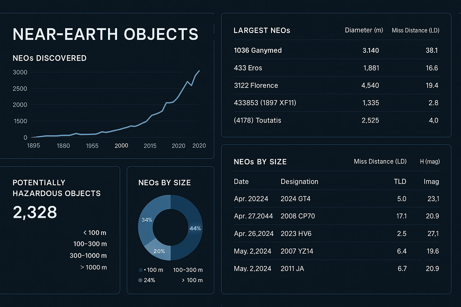 Near earth object dashboard