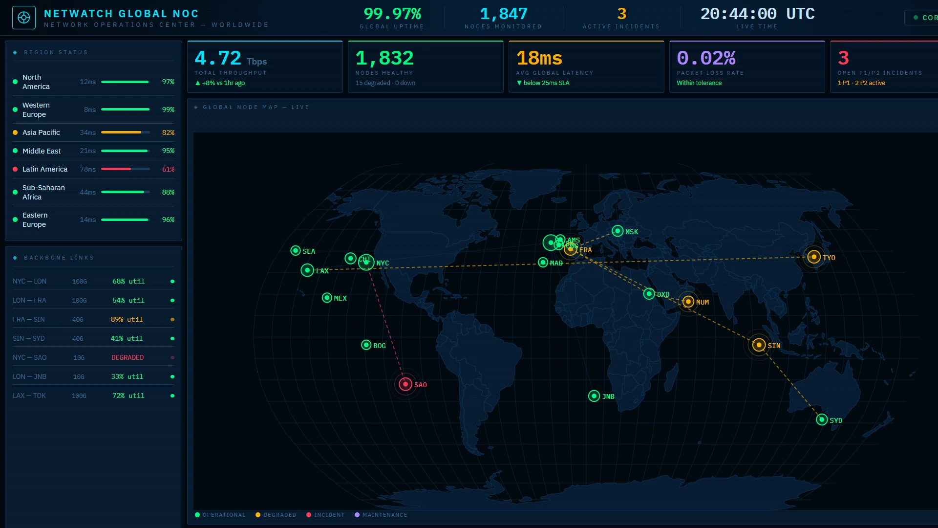 Network Operations Wallboard Example