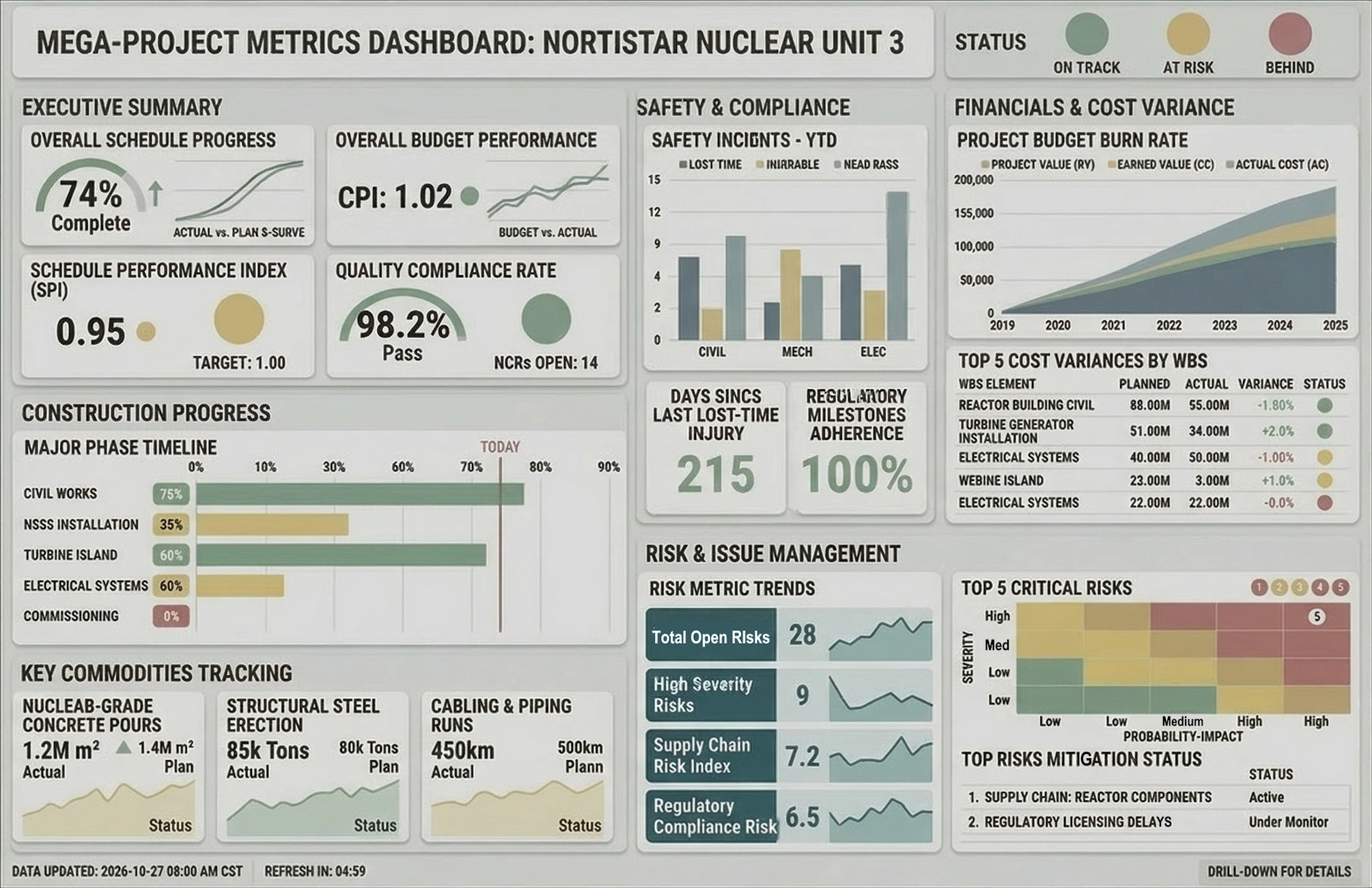 nuclear plant project metrics